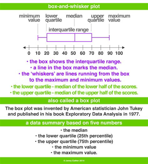 describe distribution box and whisker plot|box and whisker chart interpretation.